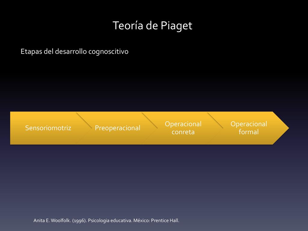 Teoría de Piaget Etapas del desarrollo cognoscitivo Sensoriomotriz