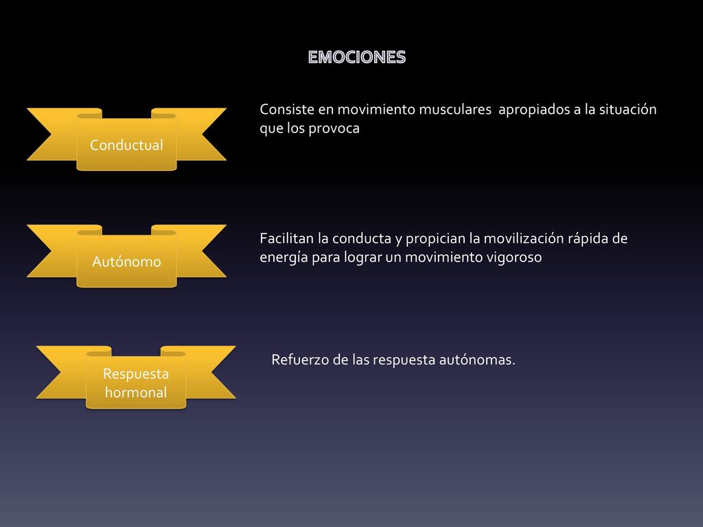 EMOCIONES Consiste en movimiento musculares apropiados a la situación que los provoca. Conductual.