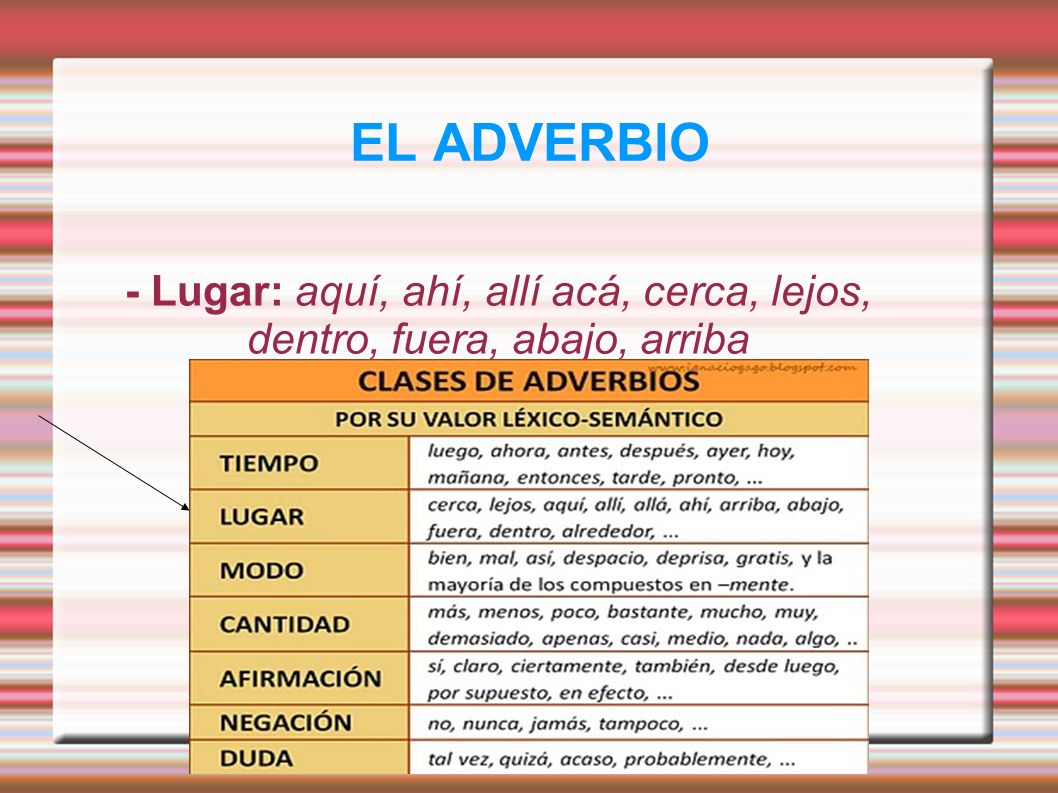 - Lugar: aquí, ahí, allí acá, cerca, lejos, dentro, fuera, abajo, arriba