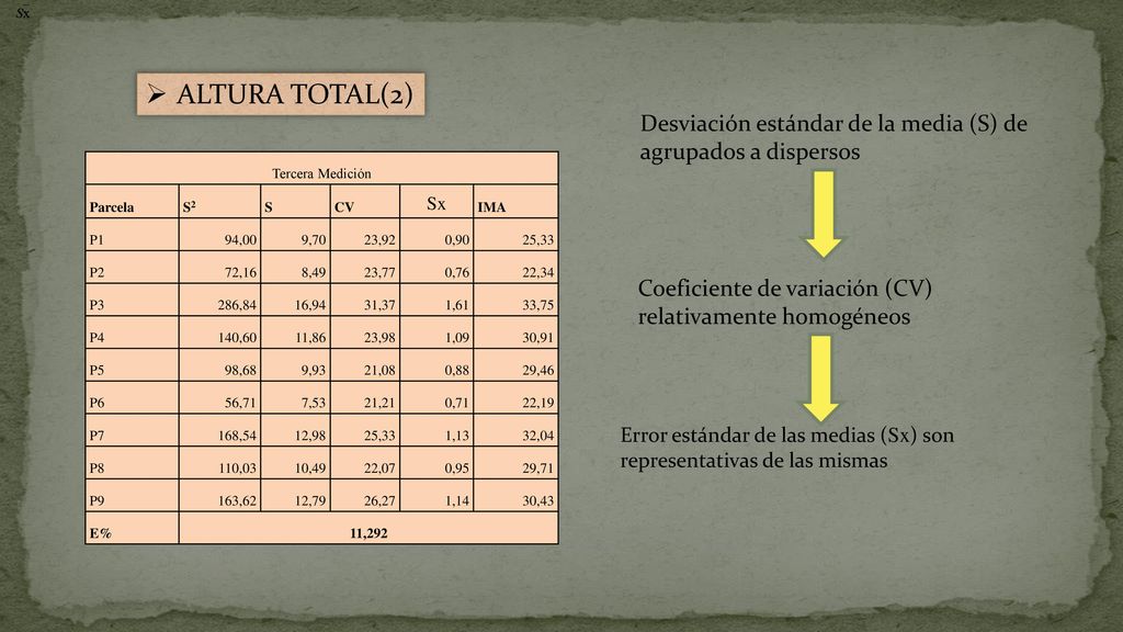 ALTURA TOTAL(2) Desviación estándar de la media (S) de agrupados a dispersos. Tercera Medición. Parcela.