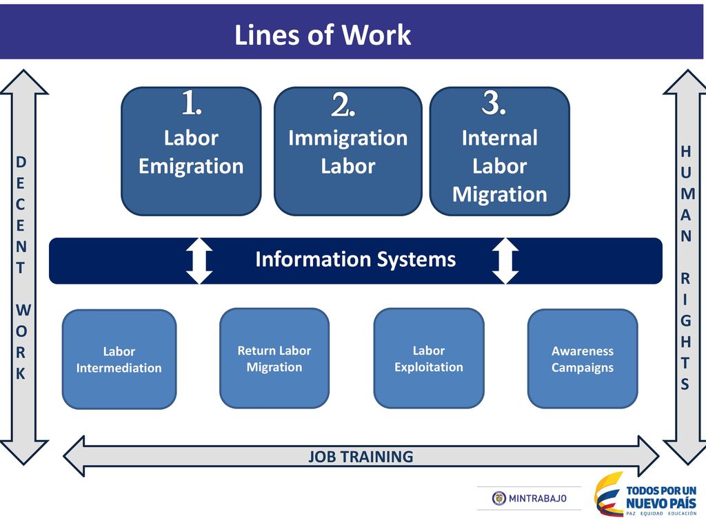 Internal Labor Migration Return Labor Migration