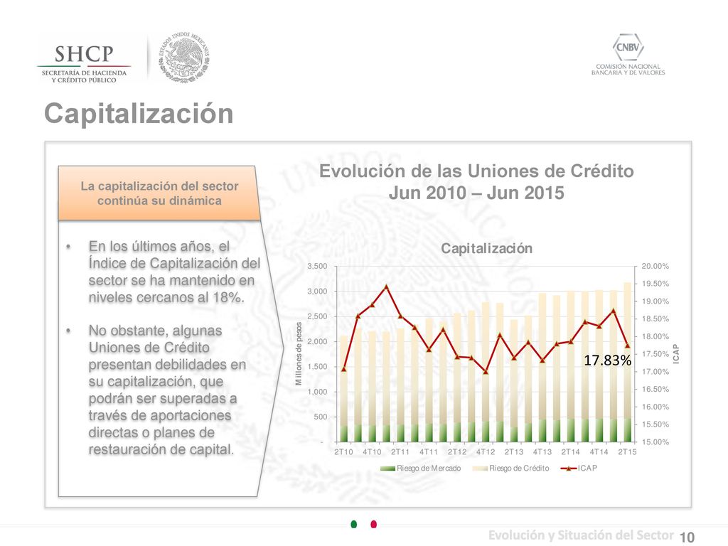 Capitalización Evolución de las Uniones de Crédito Jun 2010 – Jun 2015