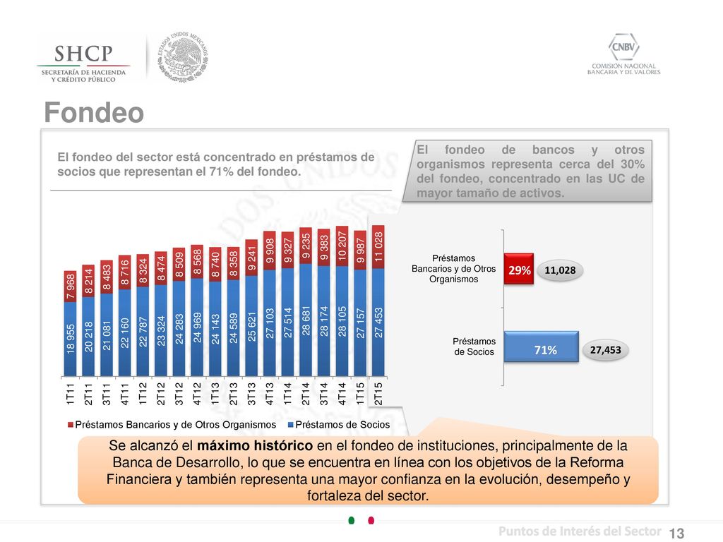 Fondeo El fondeo de bancos y otros organismos representa cerca del 30% del fondeo, concentrado en las UC de mayor tamaño de activos.