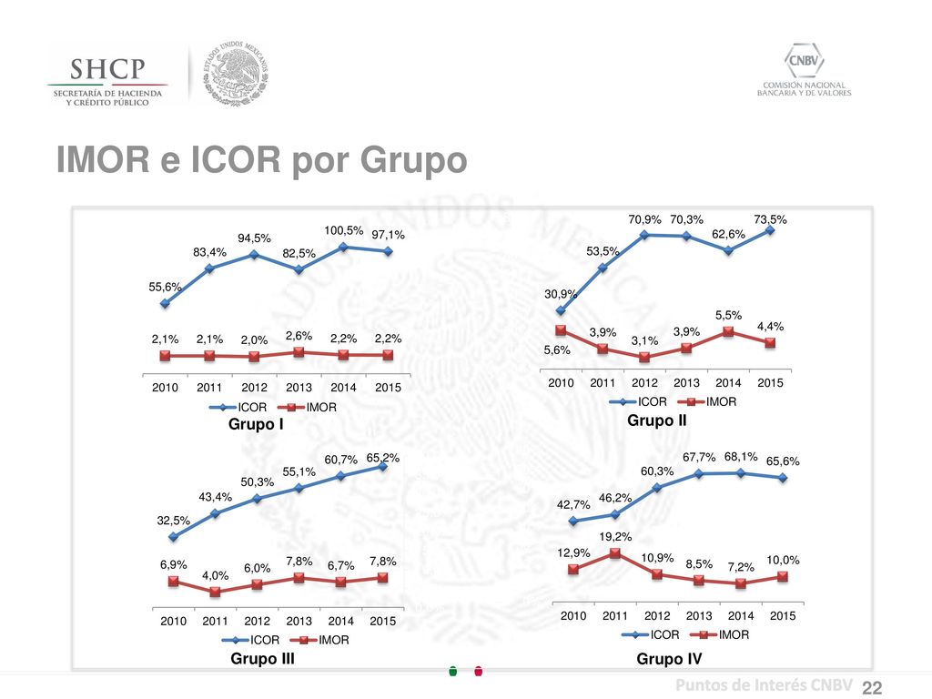 IMOR e ICOR por Grupo Puntos de Interés CNBV Grupo I Grupo II