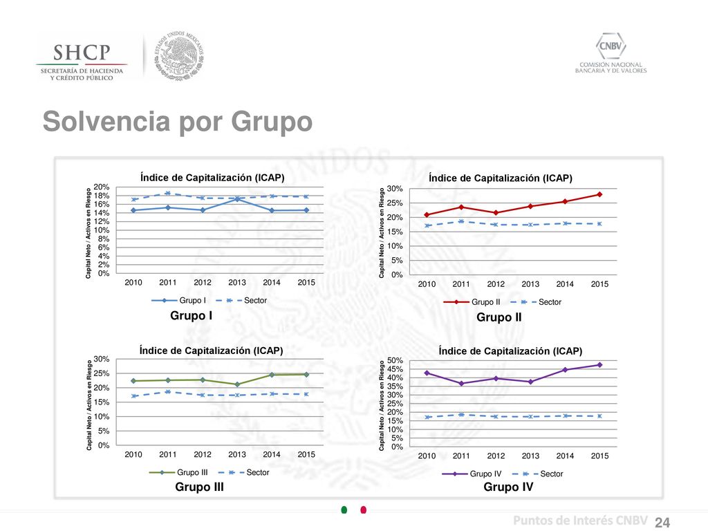 Solvencia por Grupo Puntos de Interés CNBV Grupo I Grupo II Grupo III