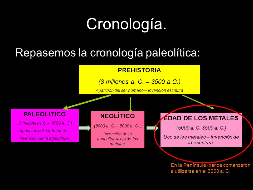 Cronología. Repasemos la cronología paleolítica: PREHISTORIA