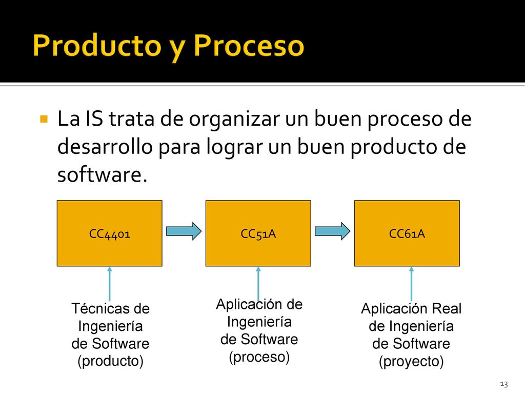 Producto y Proceso La IS trata de organizar un buen proceso de desarrollo para lograr un buen producto de software.