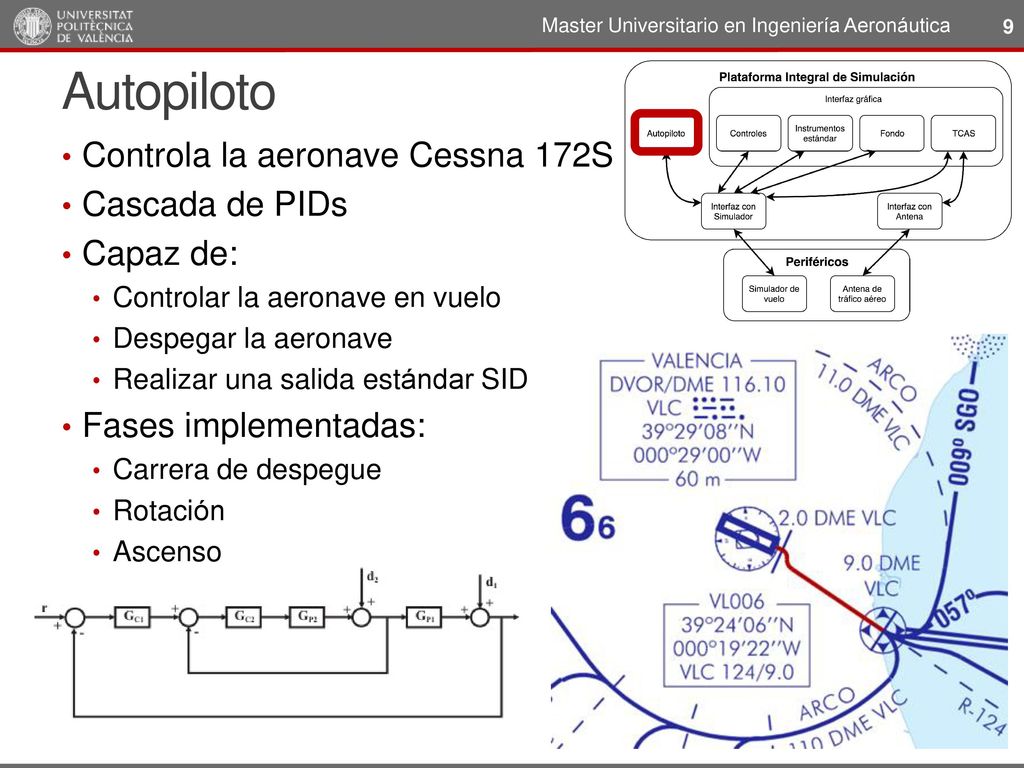 Autopiloto Controla la aeronave Cessna 172S Cascada de PIDs Capaz de: