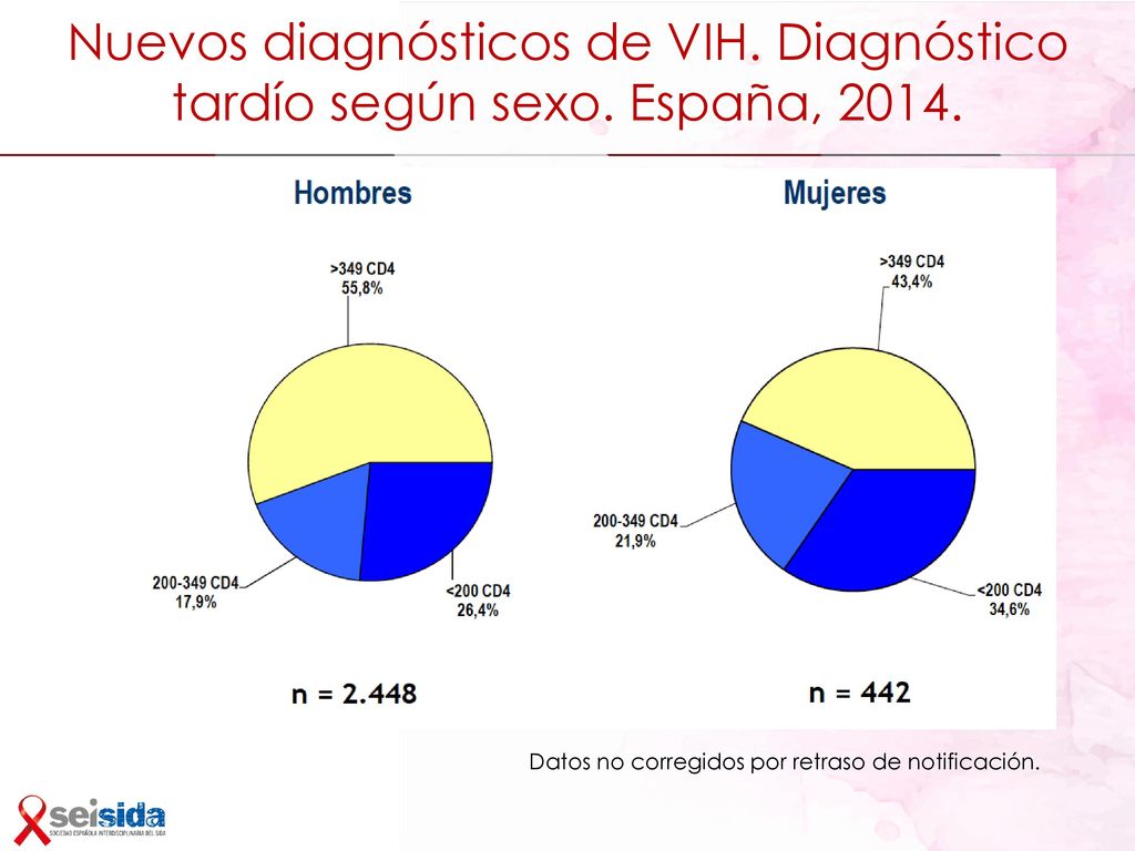 Nuevos diagnósticos de VIH. Diagnóstico tardío según sexo. España, 2014.