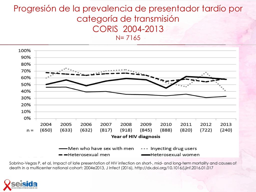 Progresión de la prevalencia de presentador tardío por categoría de transmisión CORIS N= 7165