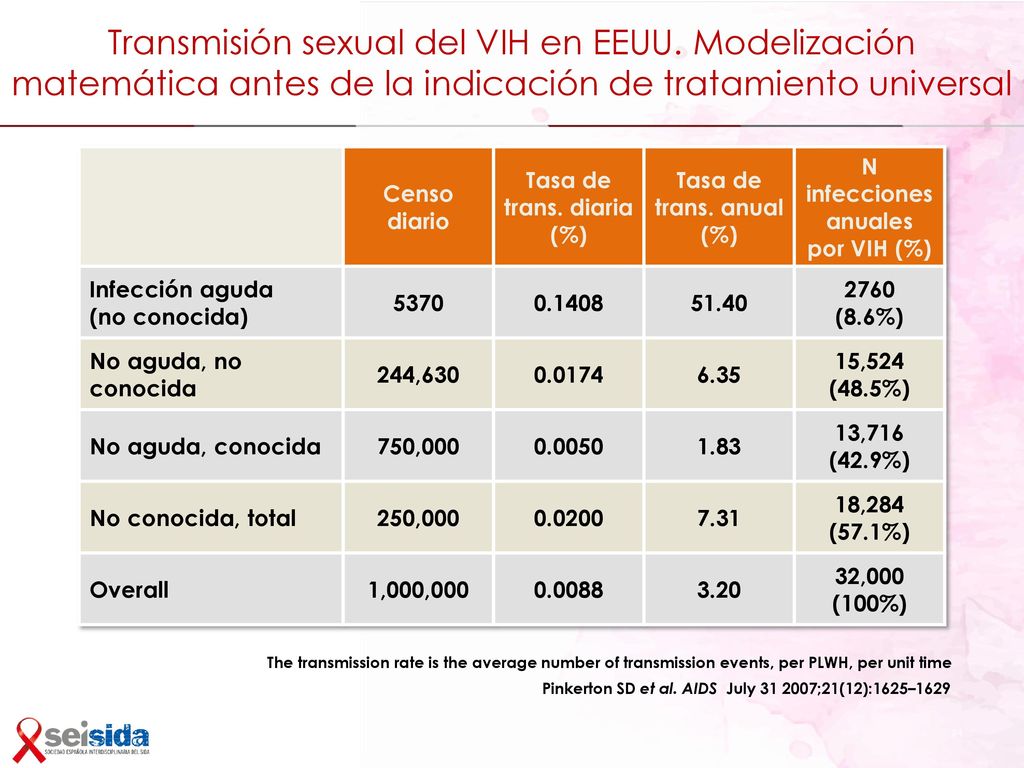 Tasa de trans. diaria (%) N infecciones anuales por VIH (%)