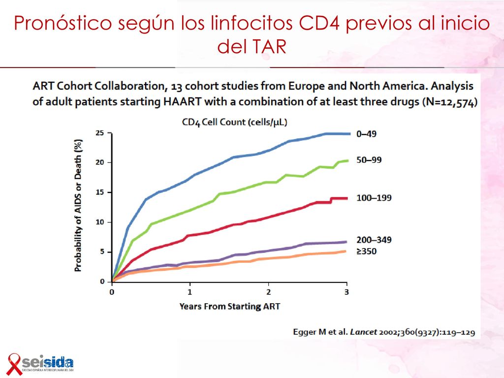 Pronóstico según los linfocitos CD4 previos al inicio del TAR
