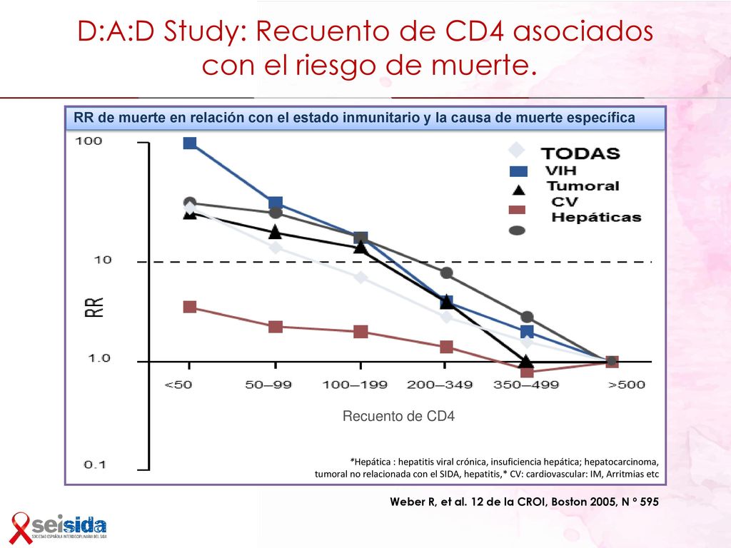 D:A:D Study: Recuento de CD4 asociados con el riesgo de muerte.
