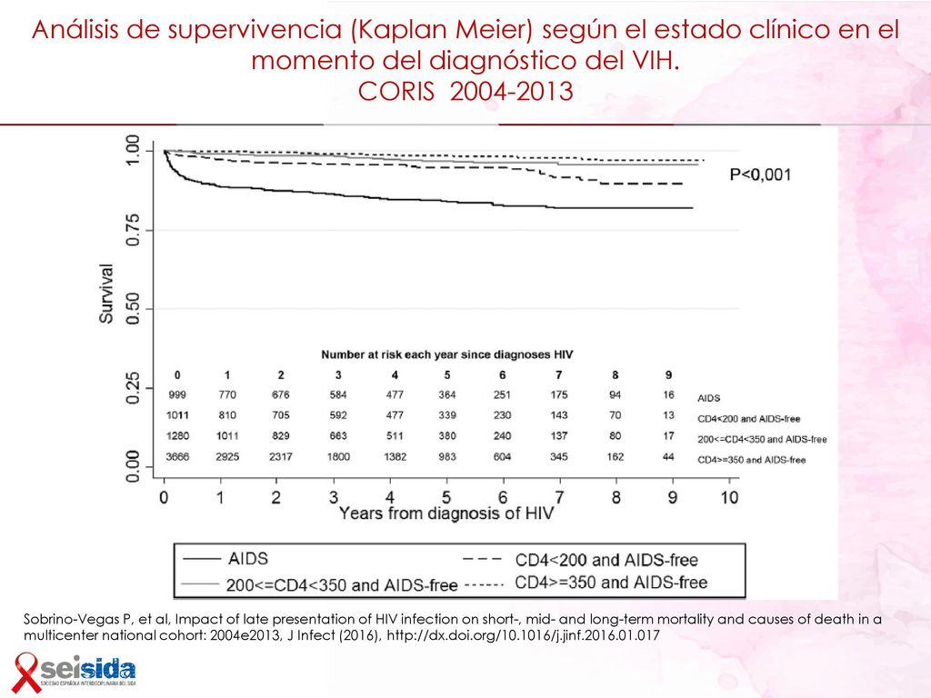 Análisis de supervivencia (Kaplan Meier) según el estado clínico en el momento del diagnóstico del VIH.