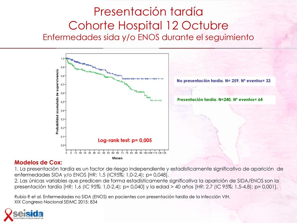 Presentación tardía Cohorte Hospital 12 Octubre Enfermedades sida y/o ENOS durante el seguimiento