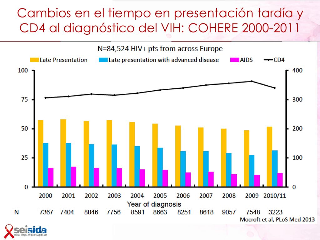 Cambios en el tiempo en presentación tardía y CD4 al diagnóstico del VIH: COHERE