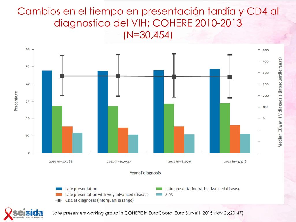 Cambios en el tiempo en presentación tardía y CD4 al diagnostico del VIH: COHERE (N=30,454)