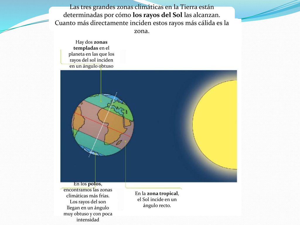 En la zona tropical, el Sol incide en un ángulo recto.