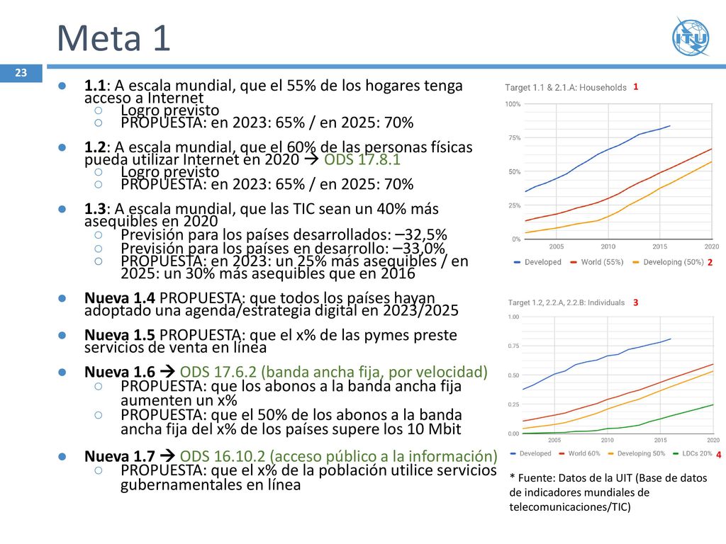 Meta 1 1.1: A escala mundial, que el 55% de los hogares tenga acceso a Internet. Logro previsto. PROPUESTA: en 2023: 65% / en 2025: 70%