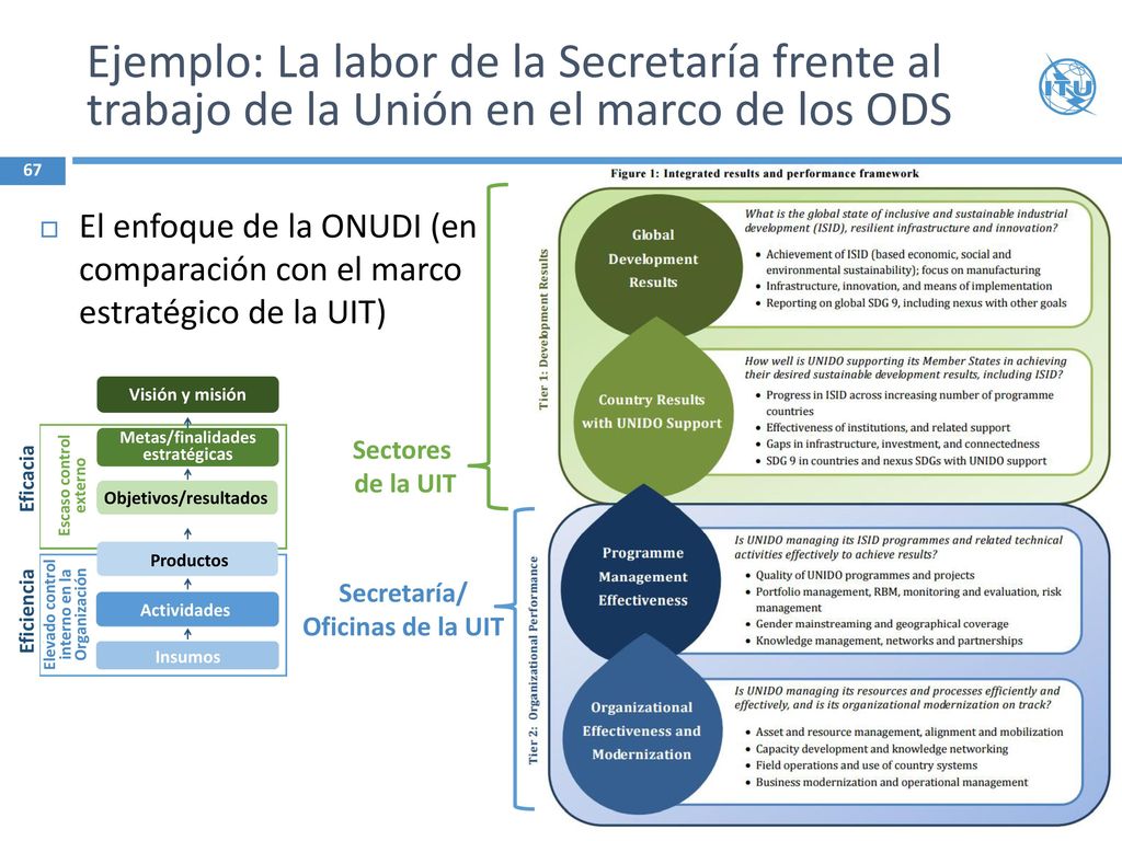 Ejemplo: La labor de la Secretaría frente al trabajo de la Unión en el marco de los ODS
