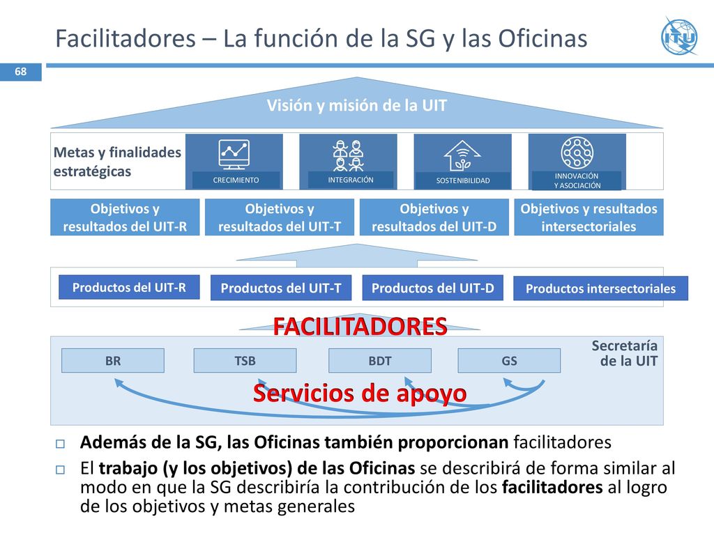 Facilitadores – La función de la SG y las Oficinas