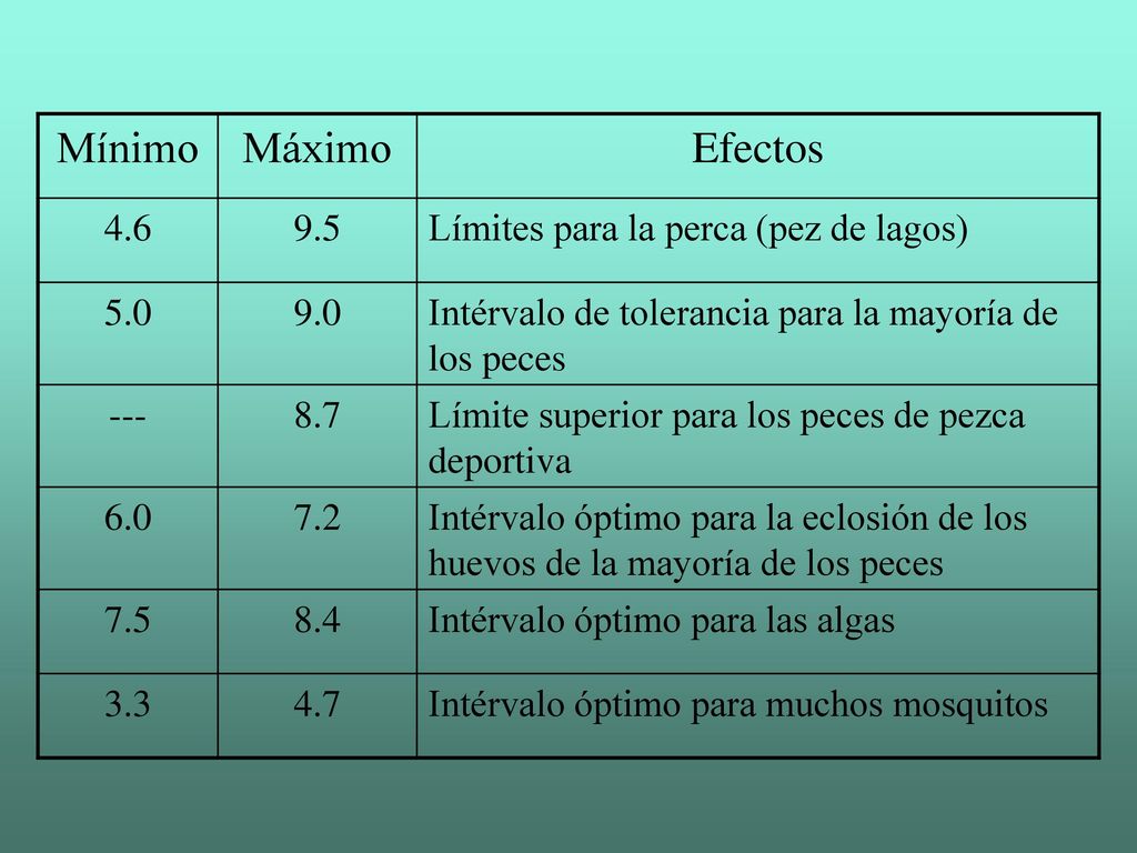 Mínimo Máximo Efectos Límites para la perca (pez de lagos) 5.0