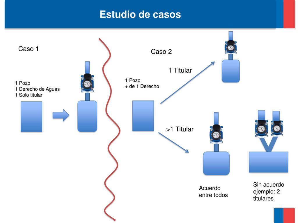 Estudio de casos Caso 1 Caso 2 1 Titular >1 Titular
