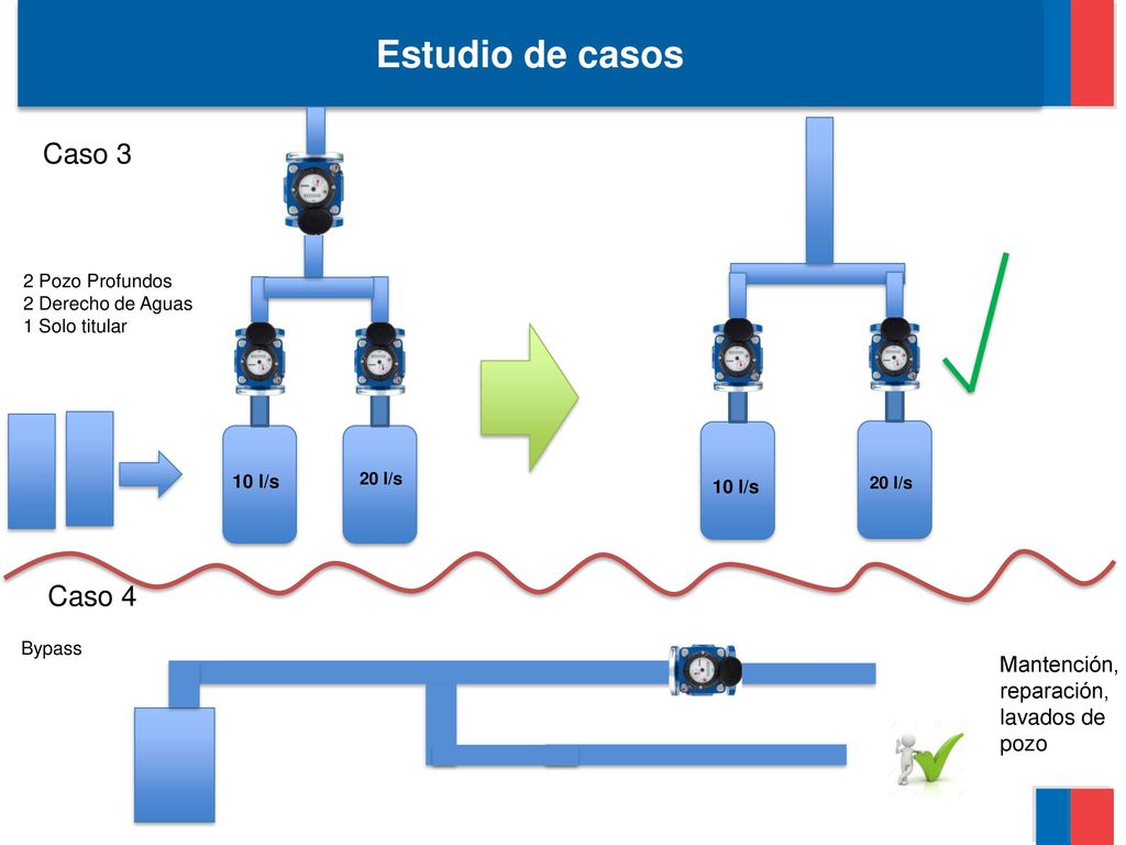 Estudio de casos Caso 3 Caso 4 Mantención, reparación, lavados de pozo