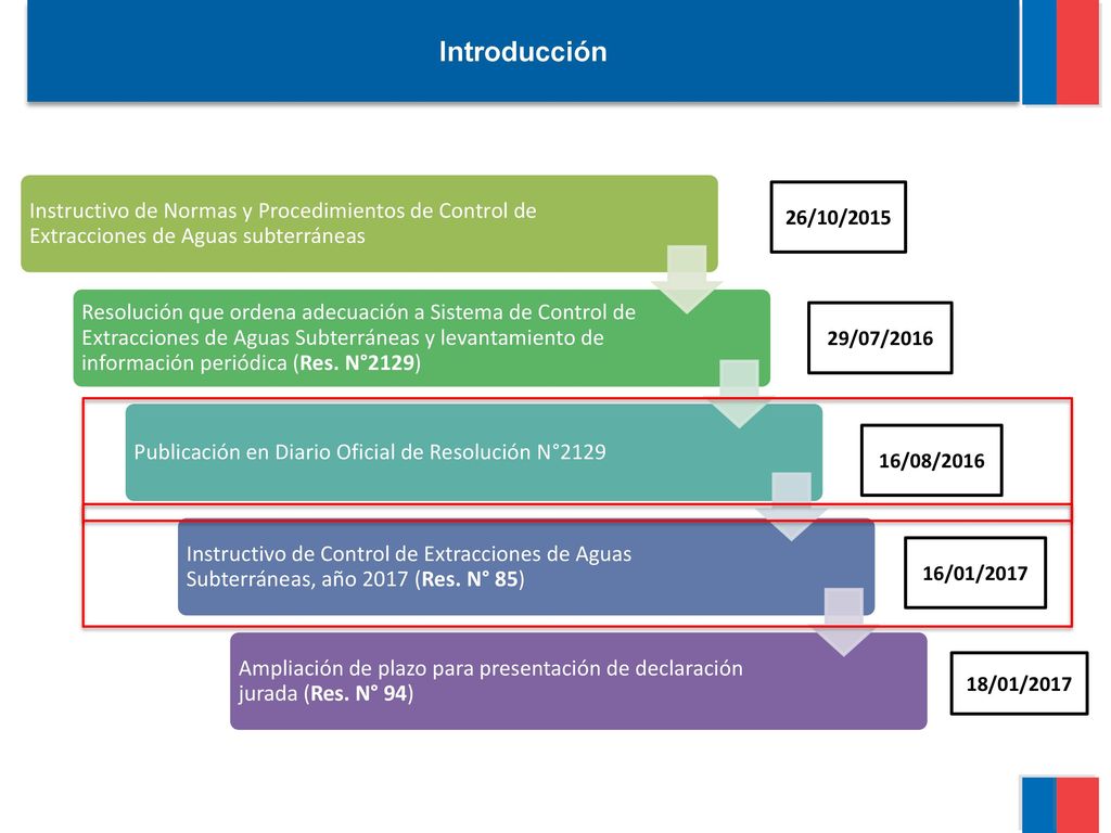 Introducción Instructivo de Normas y Procedimientos de Control de Extracciones de Aguas subterráneas.