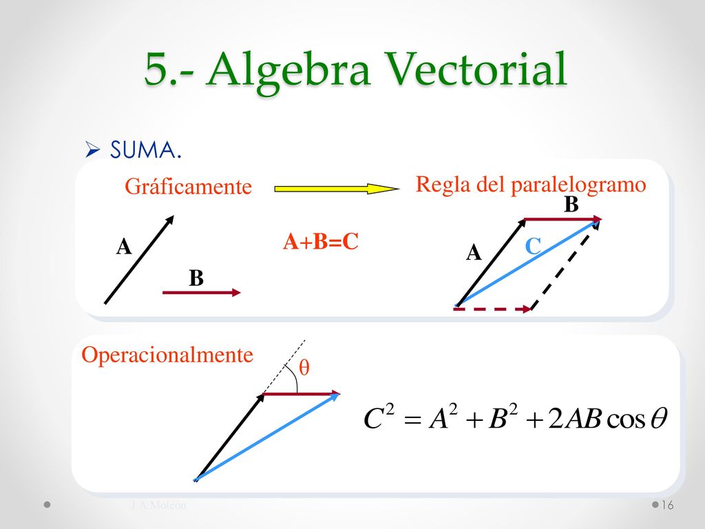 5.- Algebra Vectorial SUMA. Gráficamente Regla del paralelogramo A B C