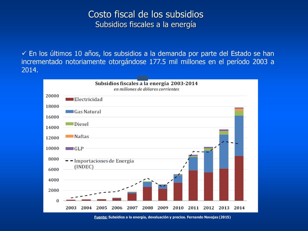 Costo fiscal de los subsidios Subsidios fiscales a la energía
