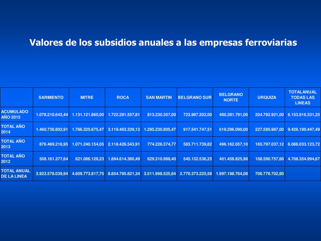 Valores de los subsidios anuales a las empresas ferroviarias