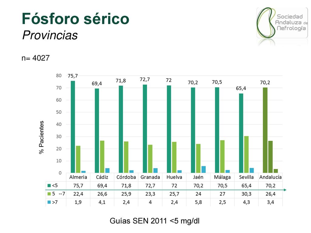 Fósforo sérico Provincias n= 4027 Guías SEN 2011 <5 mg/dl