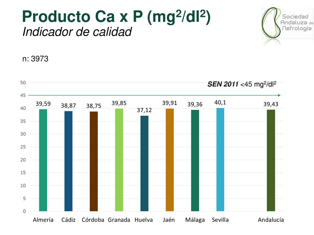 Producto Ca x P (mg2/dl2) Indicador de calidad