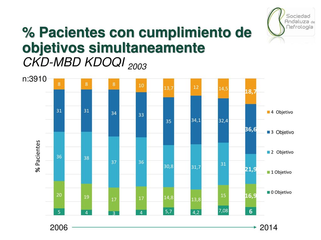% Pacientes con cumplimiento de objetivos simultaneamente CKD-MBD KDOQI 2003