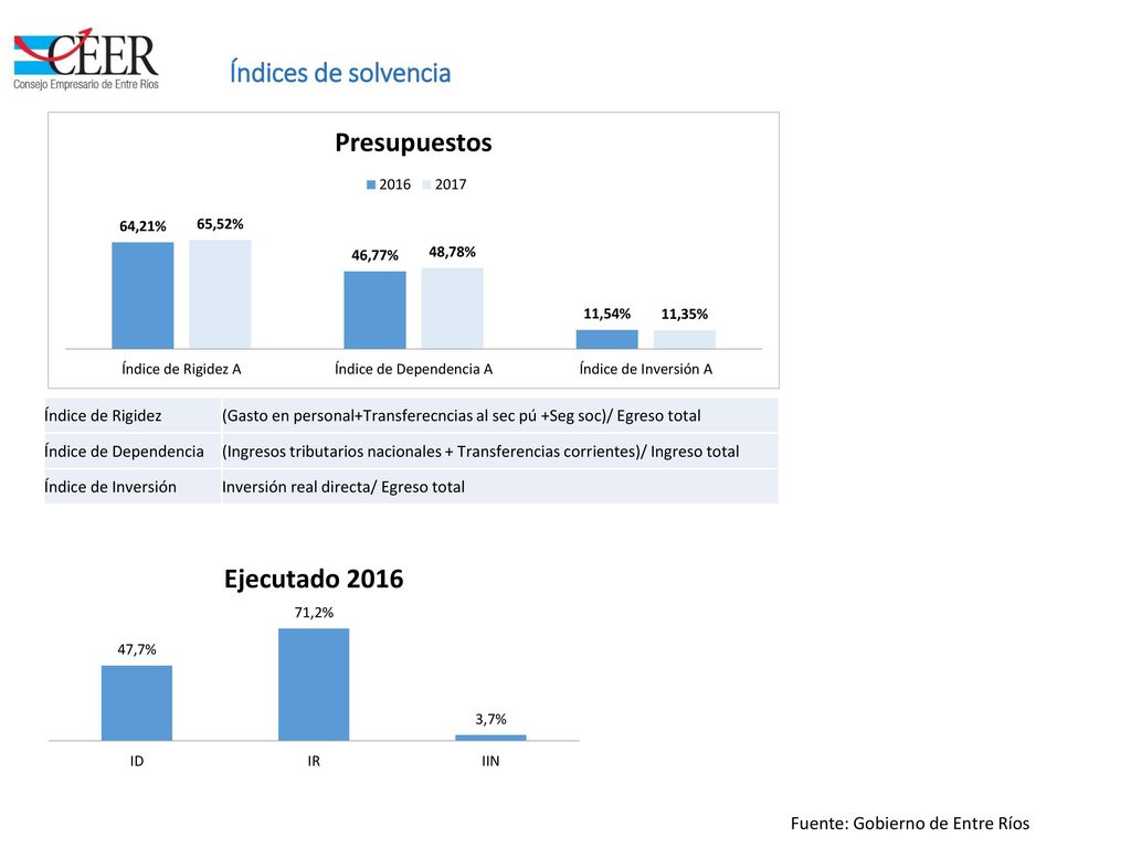 Índices de solvencia Fuente: Gobierno de Entre Ríos Índice de Rigidez