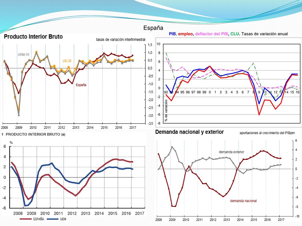 PIB, empleo, deflactor del PIB, CLU. Tasas de variación anual
