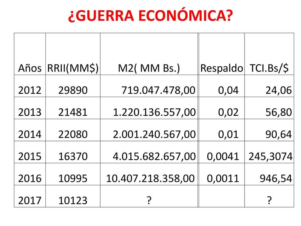 ¿GUERRA ECONÓMICA Años RRII(MM$) M2( MM Bs.) Respaldo TCI.Bs/$ 2012