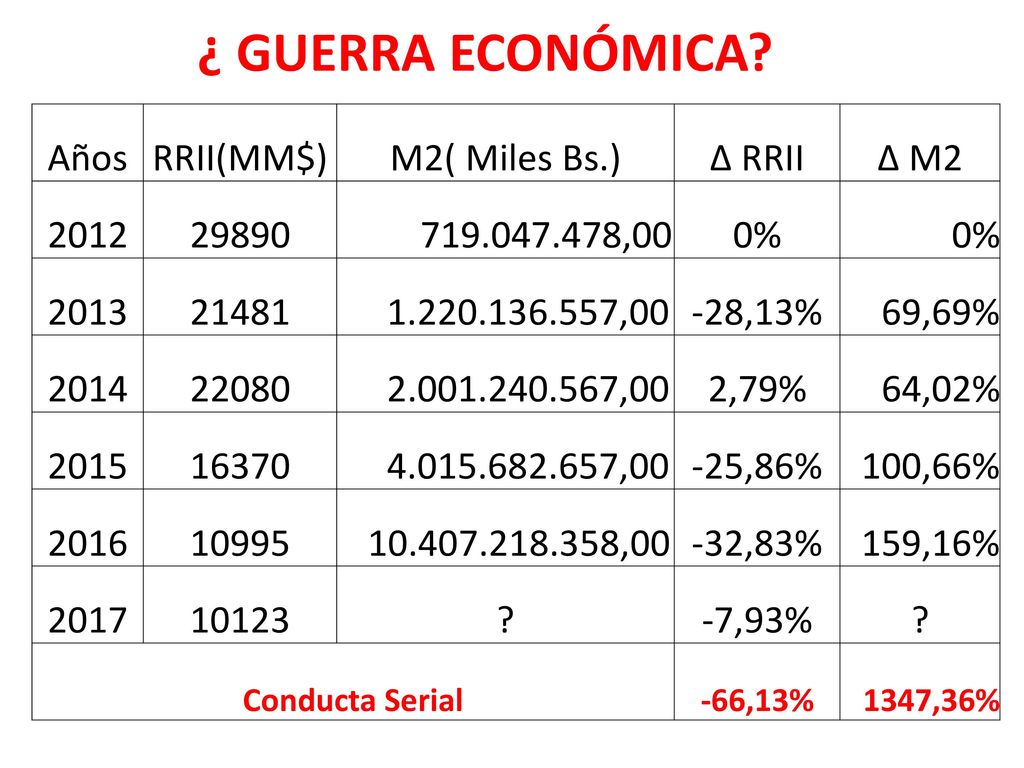 ¿ GUERRA ECONÓMICA Años RRII(MM$) M2( Miles Bs.) ∆ RRII ∆ M2 2012