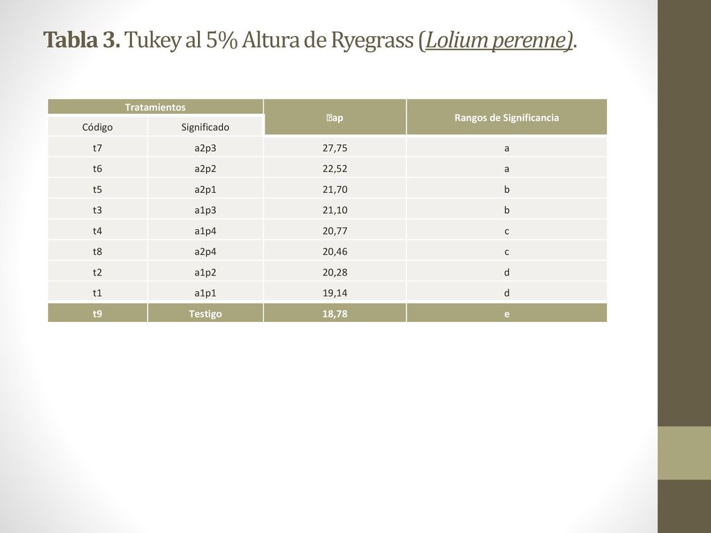 Tabla 3. Tukey al 5% Altura de Ryegrass (Lolium perenne).