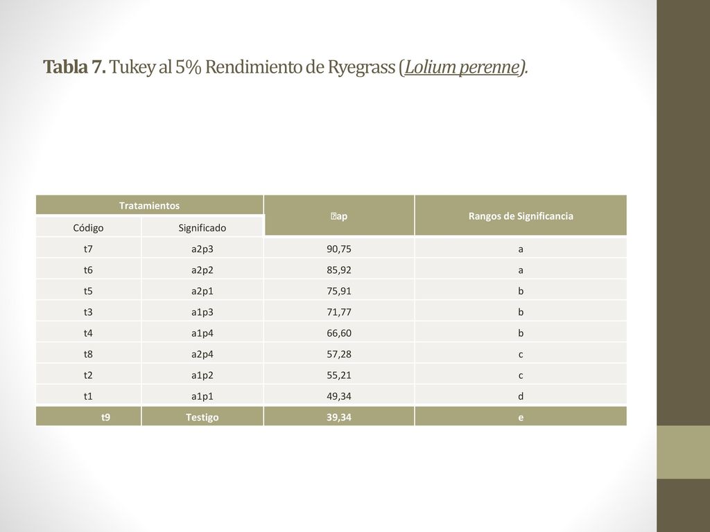 Tabla 7. Tukey al 5% Rendimiento de Ryegrass (Lolium perenne).