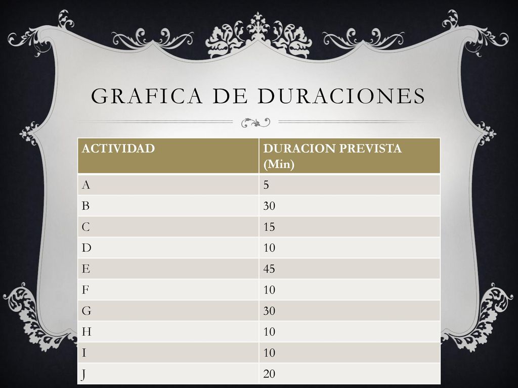 Grafica de Duraciones ACTIVIDAD DURACION PREVISTA (Min) A 5 B 30 C 15