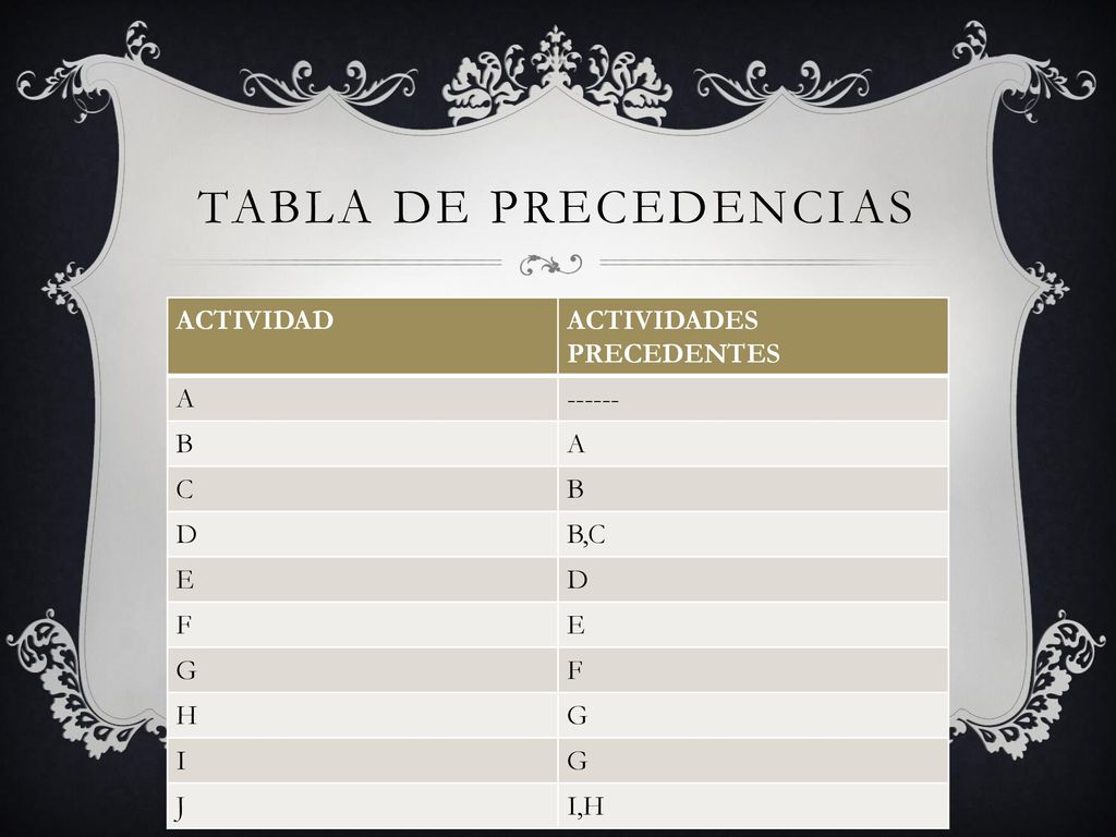 Tabla de precedencias ACTIVIDAD ACTIVIDADES PRECEDENTES A B C D