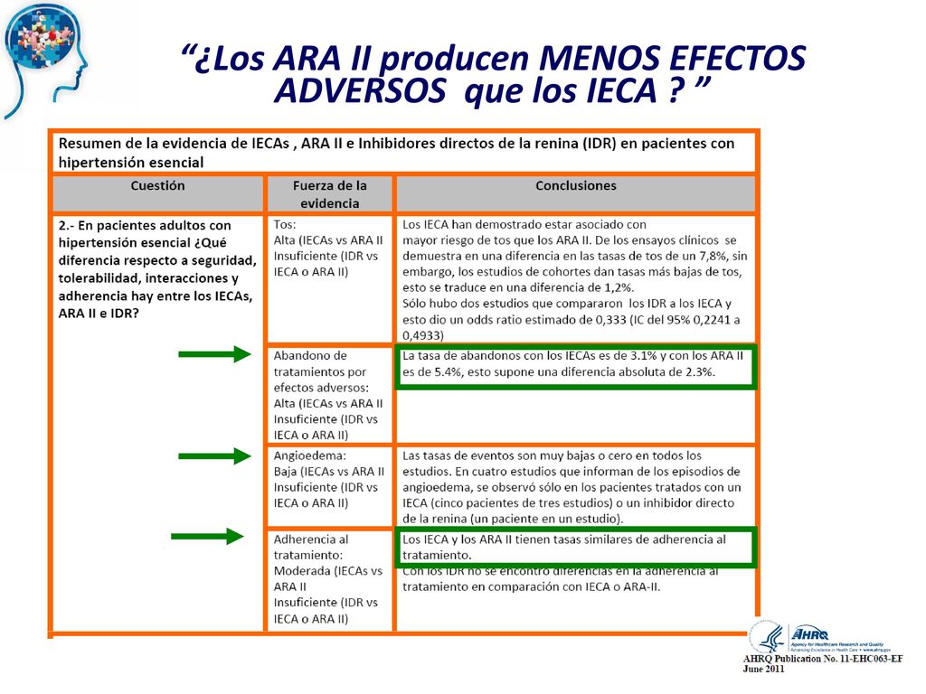 ¿Los ARA II producen MENOS EFECTOS ADVERSOS que los IECA