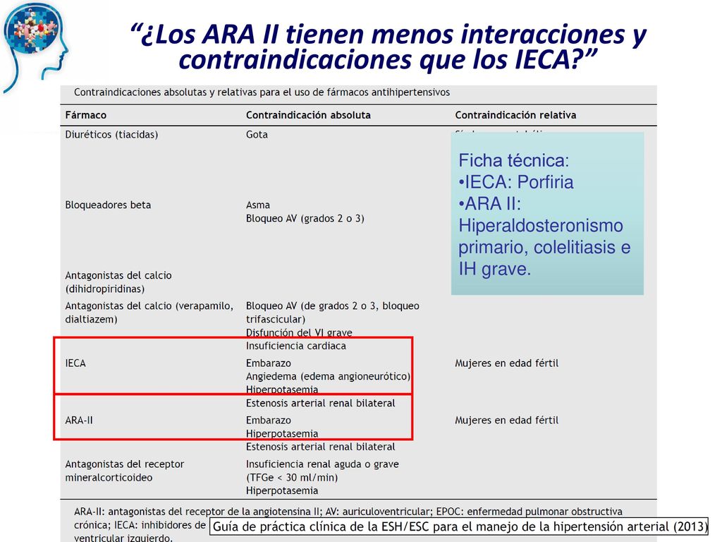 Los ARAII tienen menos interacciones y contraindicaciones que los IECA
