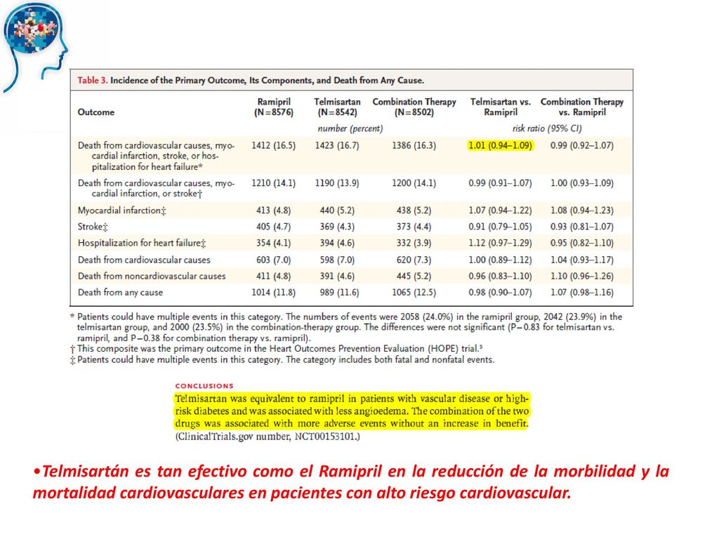 Telmisartán es tan efectivo como el Ramipril en la reducción de la morbilidad y la mortalidad cardiovasculares en pacientes con alto riesgo cardiovascular.