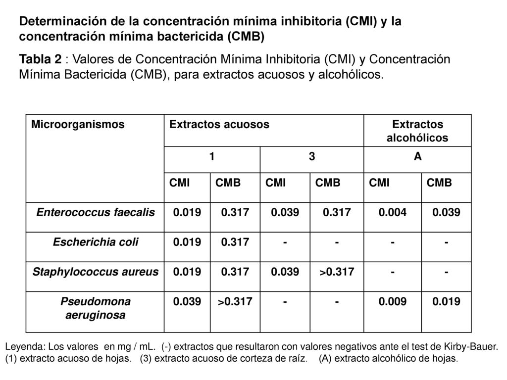 Determinación de la concentración mínima inhibitoria (CMI) y la concentración mínima bactericida (CMB)