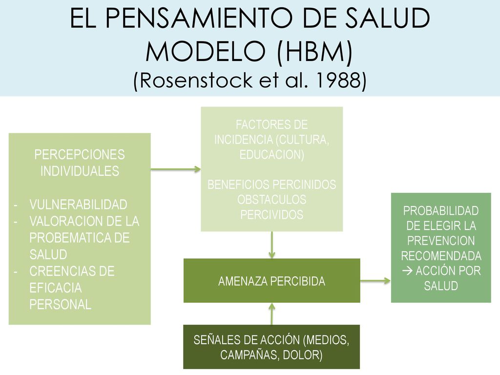 EL PENSAMIENTO DE SALUD MODELO (HBM) (Rosenstock et al. 1988)