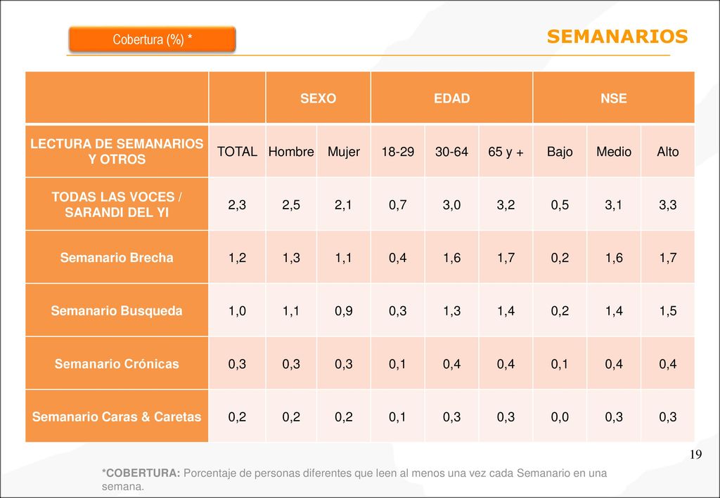 SEMANARIOS Cobertura (%) * SEXO EDAD NSE LECTURA DE SEMANARIOS Y OTROS