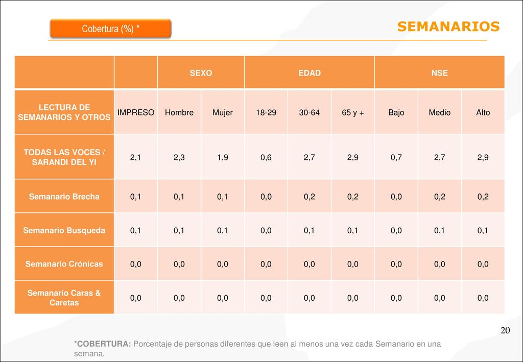 SEMANARIOS Cobertura (%) * SEXO EDAD NSE LECTURA DE SEMANARIOS Y OTROS